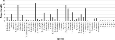 Image result for Dioscorea asteriscus