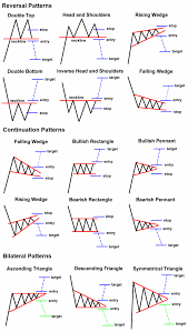 Basic Trading Patterns Thanks To Babypips Stock Chart Patterns Forex Brokers Stock Market Chart