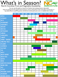 Whats In Season In North Carolina Asheville Com