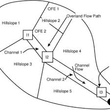Diagram filogenetik yang menunjukan hipotesis hubungan kekerabatan antar golongan tumbuhan (campbell, 2011) a. Pdf Overview Of The Wepp Erosion Prediction Model