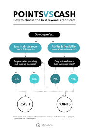 Apply online today & choose the card that best fits your lifestyle. Points Or Cash How To Choose The Best Rewards Card