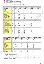 Source naturals ultra potassium™ mit 8 unterscheidlichen kalium quellen source naturals ultra potassium™ ist aufgrund seiner geprüften komplexen und einzigartigen. Kalium Tabelle Zum Ausdrucken 27 Lebensmittel Die Hunde Nicht Fressen Und Trinken Durfen Dogco De Kaliumreiche Lebensmittel Ernahrungsumstellung Oder Kaliumpraparate Morning News
