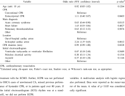 Results Of Multiple Logistic Regression Analysis Of Return