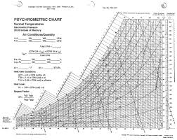 Precise Psychrometric Chart High Temperature Celsius