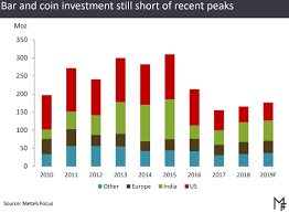 Silver Investing Healthy Still 40 Shy Of Peak Gold News