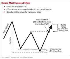 Stock Chart Reading For Beginners Cup With Handle Double