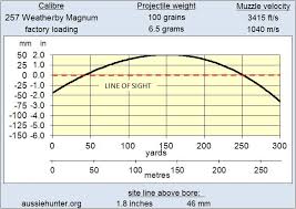 perspicuous ballistics chart for 257 weatherby magnum grain