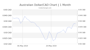 9 95 Aud To Cad Exchange Rate Live 9 04 Cad Australian