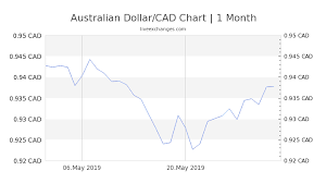 9 95 aud to cad exchange rate live 9 04 cad australian