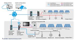 Monitoreo remoto y automatización de sistemas solares