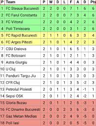 Maybe you would like to learn more about one of these? Miere Reorganiza ConectaÈ›i Clasament Liga 1 Fotbal Grecia Berdfoundation Org
