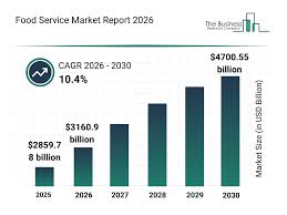 Food Service Market 2026 - Trends, Size, Growth, Forecast 2035