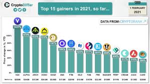 Market highlights including top gainer, highest volume, new listings, and most visited, updated every 24 hours. Top Crypto Gainers With Over 200 Increase In 2021 Crypto News Au