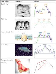 Reversal Patterns Technical Chart Analysis 101