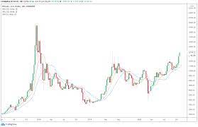 This works in a reflexive cycle. Bitcoin S Organic Valuation Is At An All Time High And It S A Bright Mid Term Sign Cryptoslate