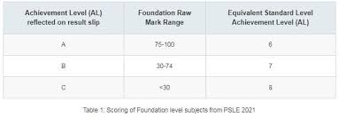 The new scoring system will also reduce the need to compete and compare with peers. Moe Announces Changes To Psle Scoring System From 2021 The Online Citizen Asia