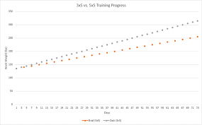 3x5 Vs 5x5 Chart Border Bay Strength