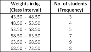 Cumulative Frequency Distribution