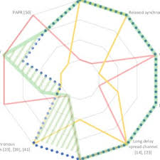 CCDF comparison between the considered receivers with and without...