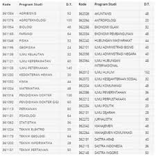 unpad.ac.id, 5/4/2021 universitas padjadjaran membuka pendaftaran mahasiswa baru program sarjana reguler jalur mandiri tahun akademik 2021/2022, rabu (5/4) hingga 3 juni mendatang. Tips Lolos Masuk Universitas Padjadjaran Kumparan Com