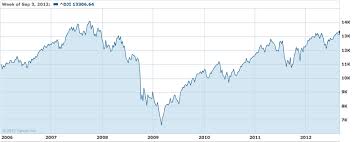 Djia Check Out The Long Strange Trip Its Been