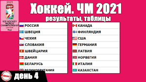 Всегда актуальная статистика игр турнира и результаты в режиме live. Chm Po Hokkeyu 2021 Itogi 4 Dnya Tablicy Rezultaty Raspisanie Youtube