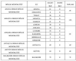Maddesinde belirtilen genel şartları taşımak Orman Genel Mudurlugu Isci Alimi 2021 Ogm Isci Alimi Basvuru Sartlari 2021 Ogm Isci Alimi Basvurulari Nasil Yapilir