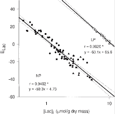 Correlations Between The Log Of Muscle Intracellular Lactate