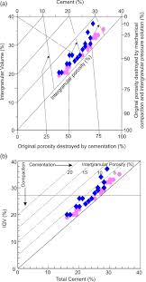 Check spelling or type a new query. Role Of Cementation And Compaction In Controlling The Reservoir Quality Of The Middle To Late Jurassic Sandstones Jara Dome Kachchh Basin Western India Quasim 2021 Geological Journal Wiley Online Library