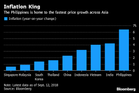 Inflation is classified into three types: There S An Inflation Crisis Brewing In The Philippines Bloomberg