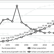 Urban And Rural Population Growth Trend In Bangladesh 1950