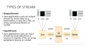 Image result for Java outputstream