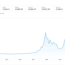 View all this content and any information. Bitcoin S Price History