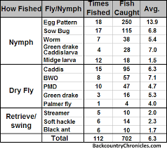 Provo River Fly Fishing Hatch Chart Catch Chart