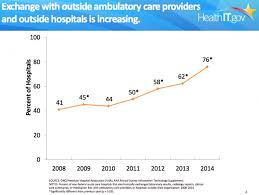 Onc Releases Final Rule For Stage 3 Meaningful Use What