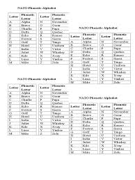 Ipa is a phonetic notation system that uses a set of symbols to. Nato Phonetic Alphabet Military Communications Text