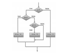 Converting A Flowchart To A Program In C Language Im New