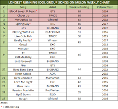 chart top 15 longest running idol songs on melon chart