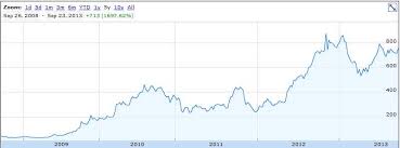 5 Year Stock Charts December 2019