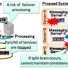 PDF) Improved Resilience through Extended KVS-Based Messaging System