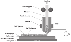 The new flexible print bed makes it really easy to remove a print. Schematic Of The In Situ 3d Printing And Dipole Alignment Of Pvdf And Download Scientific Diagram