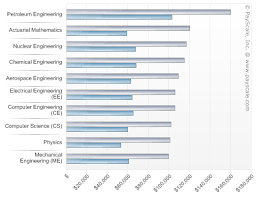 Majors That Pay You Back 2013 2014 College Salary Report