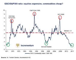 Gsci S P500 Ratio Equities Expensive Commodities Cheap