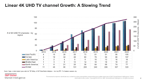 Ott Video And Connected Devices Drive 4k Uhd As 8k Emerges