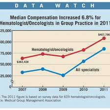 The range for our most popular physician hematology oncology positions (listed below) typically falls between $49,824 and $397,657. Income Up For Hematology Oncology Mdedge Hematology And Oncology