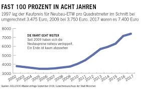Das günstigste angebot beginnt bei € 95.000. Marktreport Munchen 2018 Vorm Abflug Bellevue