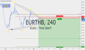 Eurthb Chart Rate And Analysis Tradingview
