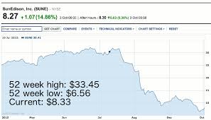 Another Us Solar Business In Trouble Watts Up With That