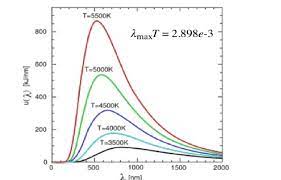 The shift of that peak is a direct consequence of the planck radiation law which describes the spectral brightness of black body radiation as a function. Wien S Displacement Law Webliography 18 Download Scientific Diagram