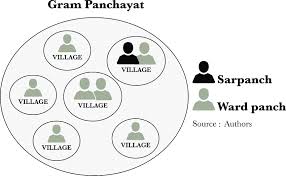 Diagram Of The Gram Panchayat Local Elected Government